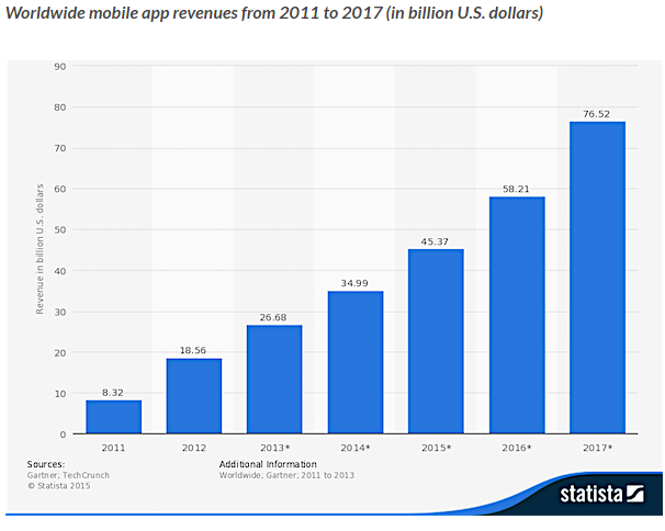 Mobile apps revenue 