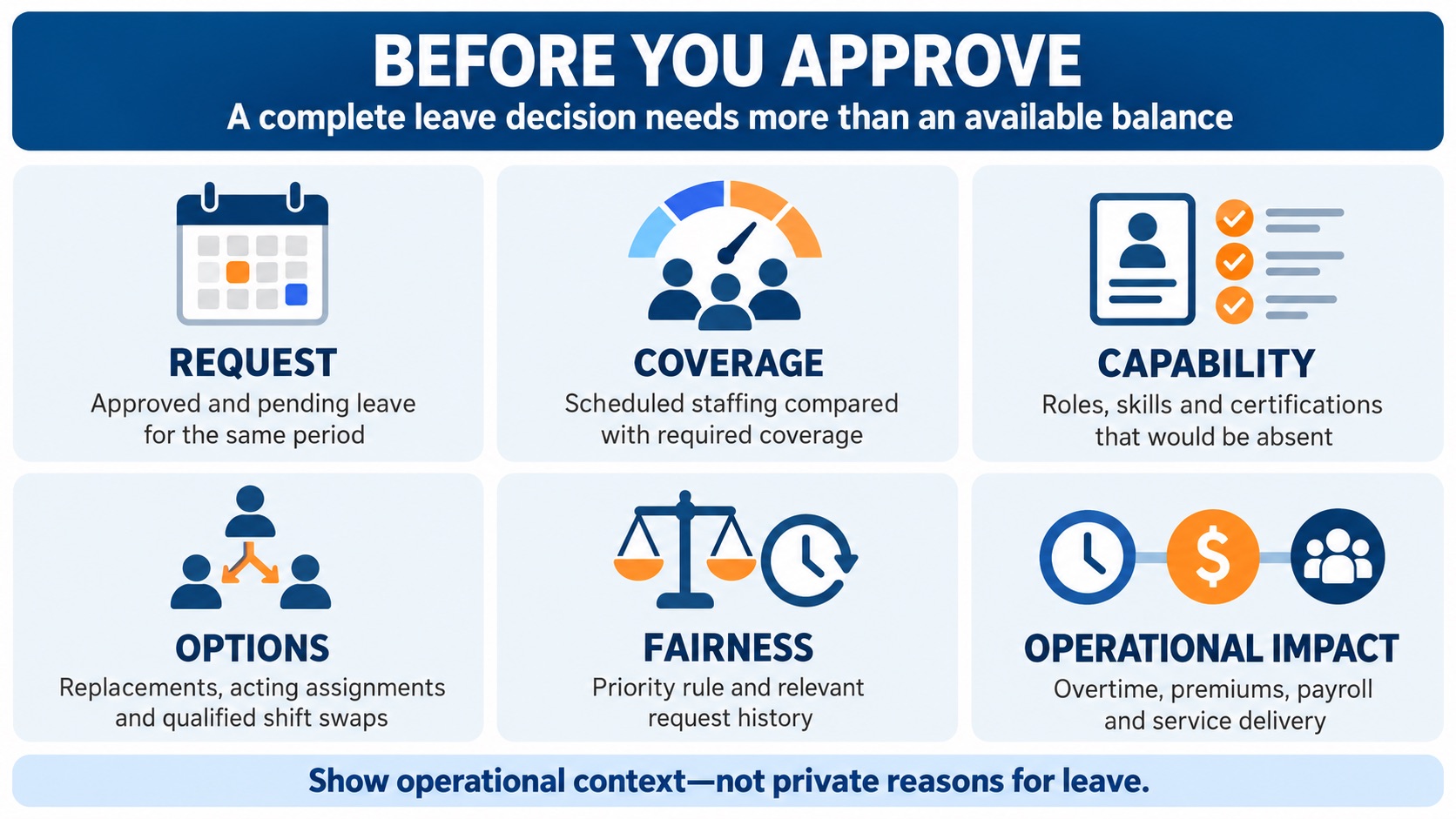 Six areas managers should review before approving leave: requests, staffing coverage, workforce capabilities, replacement options, fairness and operational impact.